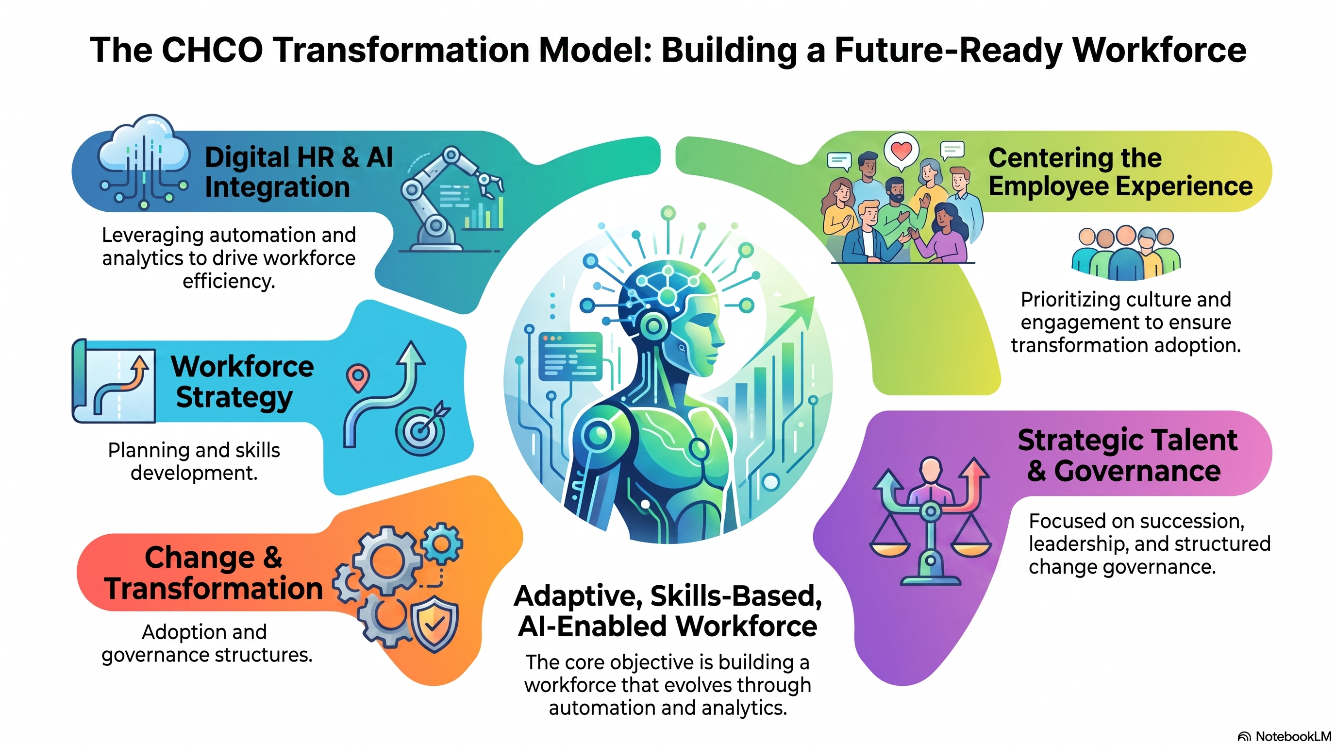 CHCO Workforce Transformation Model — proprietary framework for healthcare workforce excellence
